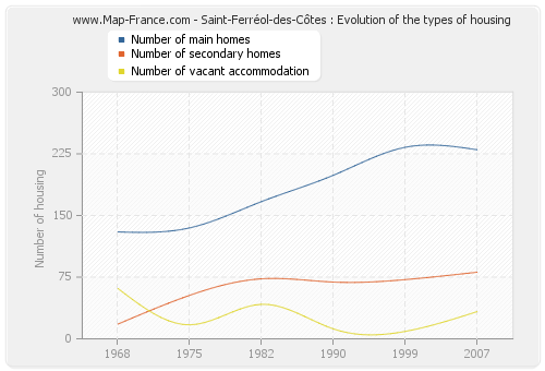 Saint-Ferréol-des-Côtes : Evolution of the types of housing