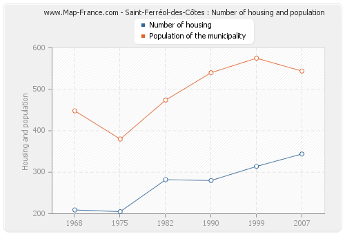 Saint-Ferréol-des-Côtes : Number of housing and population