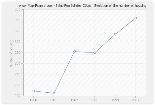 Saint-Ferréol-des-Côtes : Evolution of the number of housing
