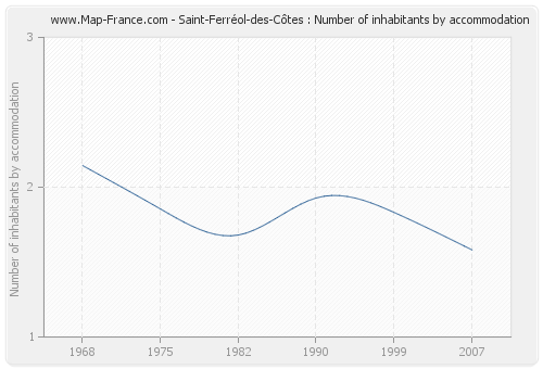 Saint-Ferréol-des-Côtes : Number of inhabitants by accommodation