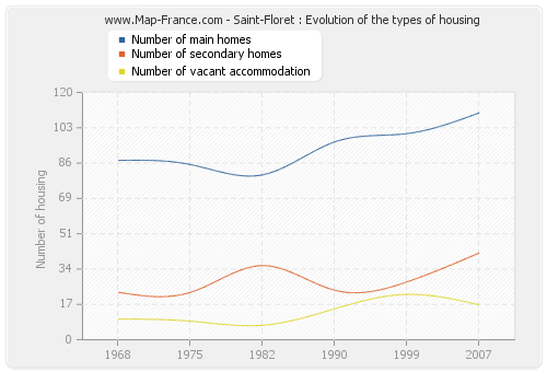 Saint-Floret : Evolution of the types of housing