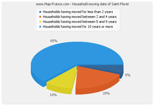 Household moving date of Saint-Floret