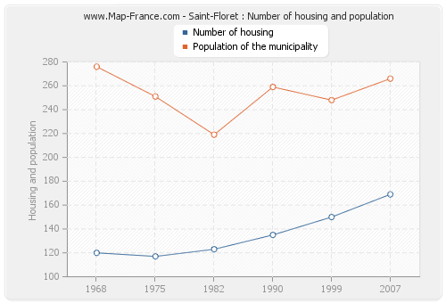 Saint-Floret : Number of housing and population