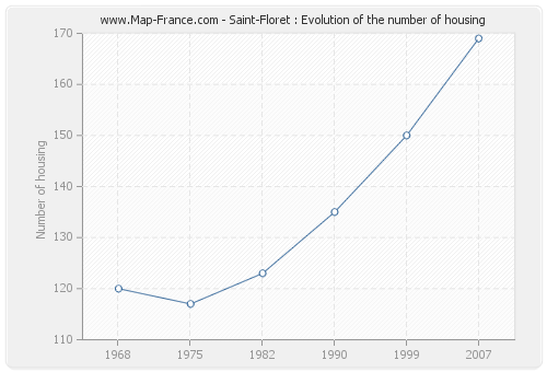 Saint-Floret : Evolution of the number of housing