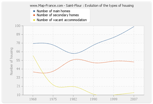 Saint-Flour : Evolution of the types of housing