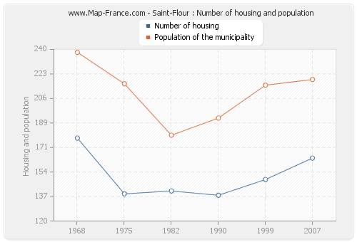 Saint-Flour : Number of housing and population