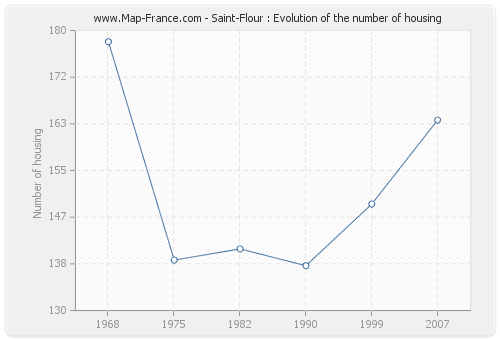 Saint-Flour : Evolution of the number of housing