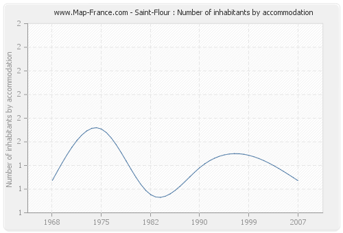 Saint-Flour : Number of inhabitants by accommodation