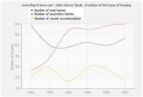 Saint-Gal-sur-Sioule : Evolution of the types of housing