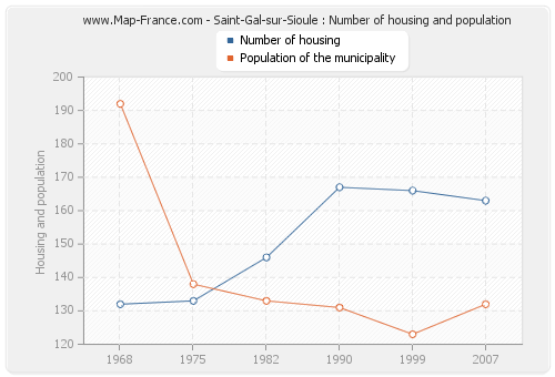 Saint-Gal-sur-Sioule : Number of housing and population