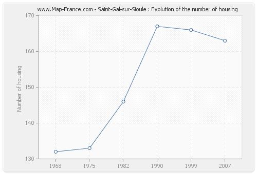 Saint-Gal-sur-Sioule : Evolution of the number of housing