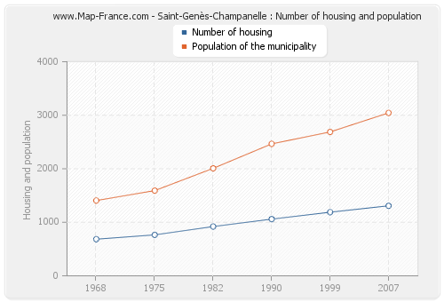 Saint-Genès-Champanelle : Number of housing and population