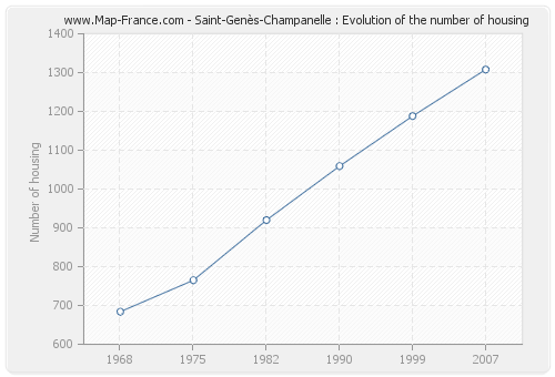 Saint-Genès-Champanelle : Evolution of the number of housing