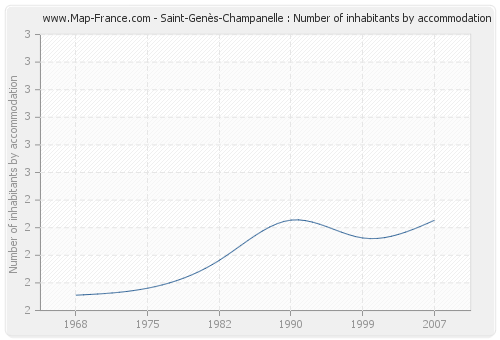Saint-Genès-Champanelle : Number of inhabitants by accommodation