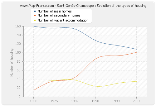 Saint-Genès-Champespe : Evolution of the types of housing