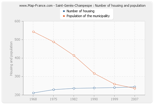 Saint-Genès-Champespe : Number of housing and population