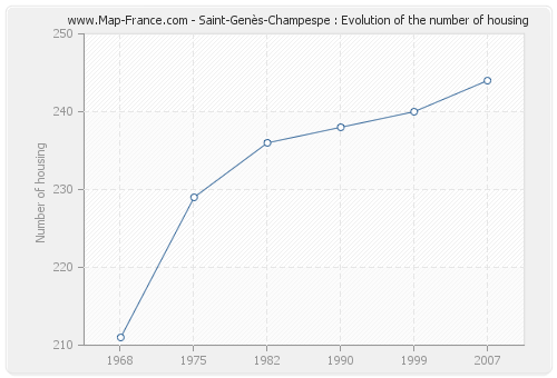 Saint-Genès-Champespe : Evolution of the number of housing