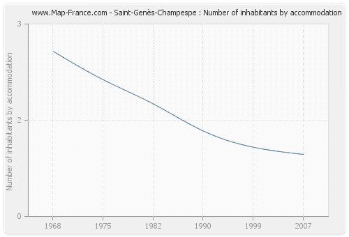 Saint-Genès-Champespe : Number of inhabitants by accommodation