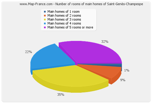 Number of rooms of main homes of Saint-Genès-Champespe