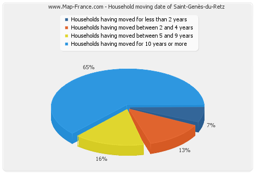 Household moving date of Saint-Genès-du-Retz