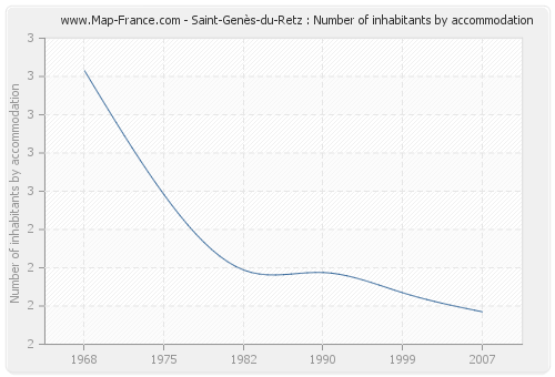 Saint-Genès-du-Retz : Number of inhabitants by accommodation