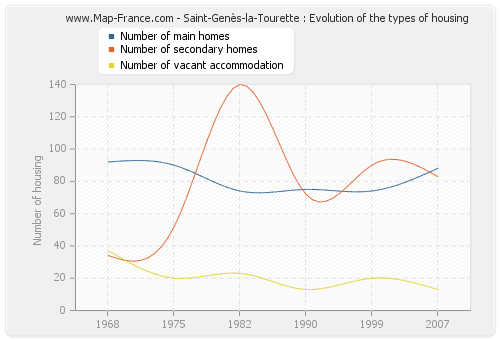Saint-Genès-la-Tourette : Evolution of the types of housing