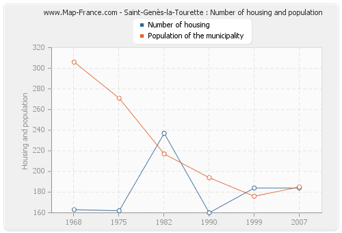 Saint-Genès-la-Tourette : Number of housing and population