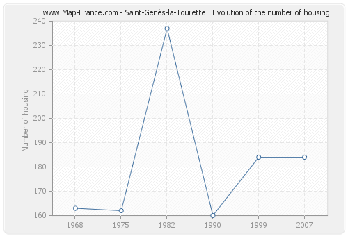 Saint-Genès-la-Tourette : Evolution of the number of housing