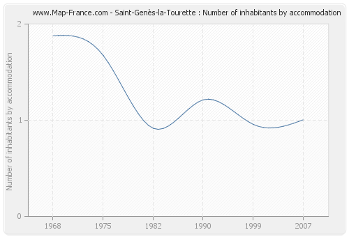 Saint-Genès-la-Tourette : Number of inhabitants by accommodation