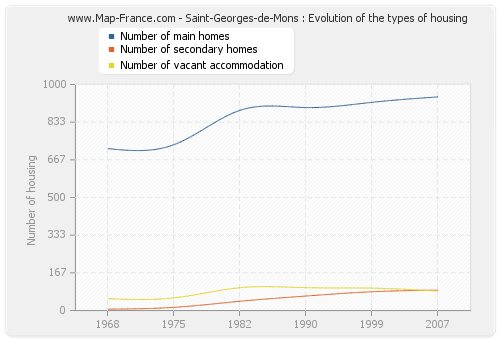 Saint-Georges-de-Mons : Evolution of the types of housing