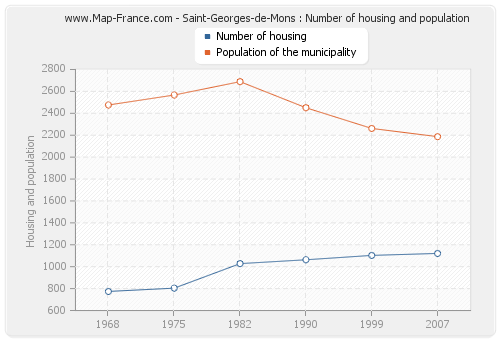 Saint-Georges-de-Mons : Number of housing and population