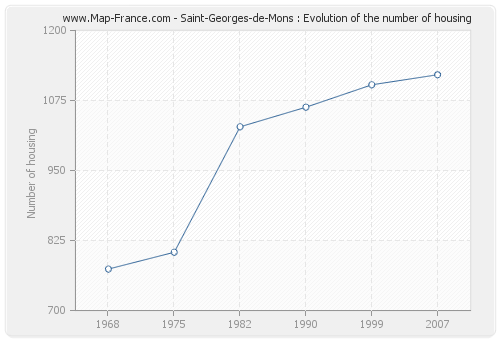 Saint-Georges-de-Mons : Evolution of the number of housing