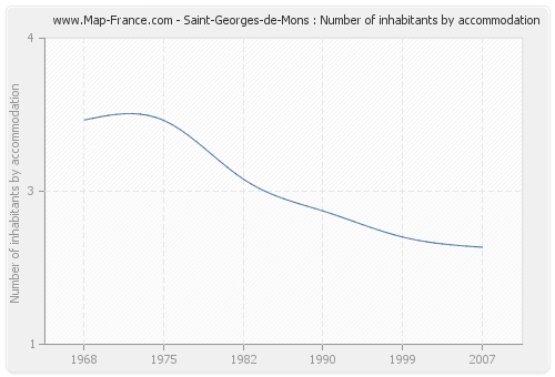 Saint-Georges-de-Mons : Number of inhabitants by accommodation