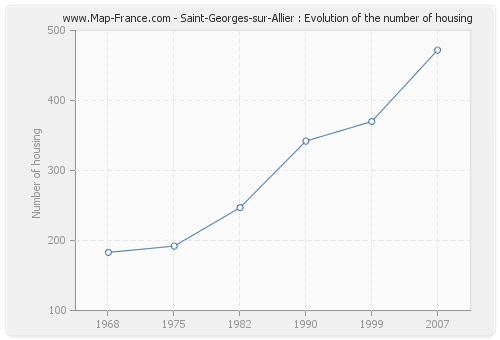 Saint-Georges-sur-Allier : Evolution of the number of housing