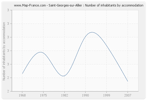 Saint-Georges-sur-Allier : Number of inhabitants by accommodation