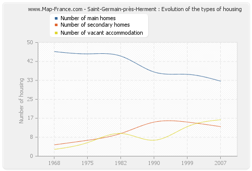 Saint-Germain-près-Herment : Evolution of the types of housing