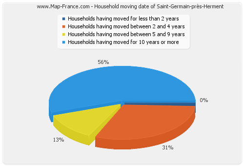 Household moving date of Saint-Germain-près-Herment