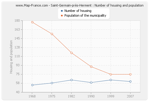 Saint-Germain-près-Herment : Number of housing and population