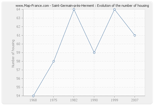 Saint-Germain-près-Herment : Evolution of the number of housing