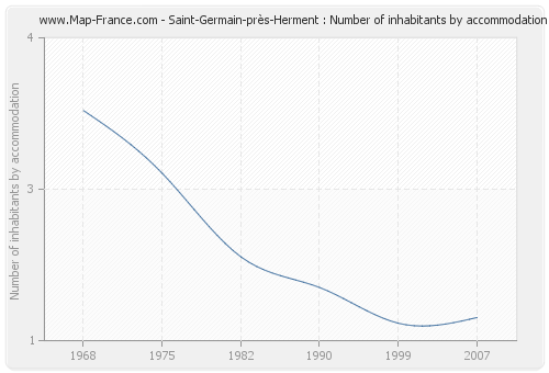 Saint-Germain-près-Herment : Number of inhabitants by accommodation