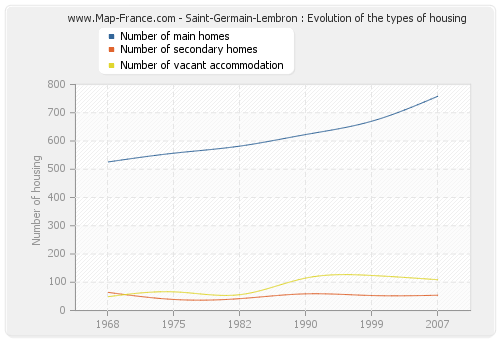 Saint-Germain-Lembron : Evolution of the types of housing