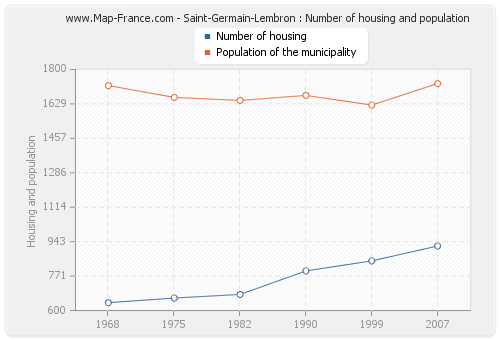 Saint-Germain-Lembron : Number of housing and population