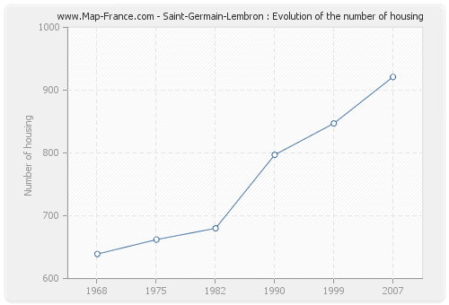 Saint-Germain-Lembron : Evolution of the number of housing