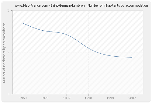 Saint-Germain-Lembron : Number of inhabitants by accommodation