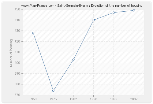 Saint-Germain-l'Herm : Evolution of the number of housing