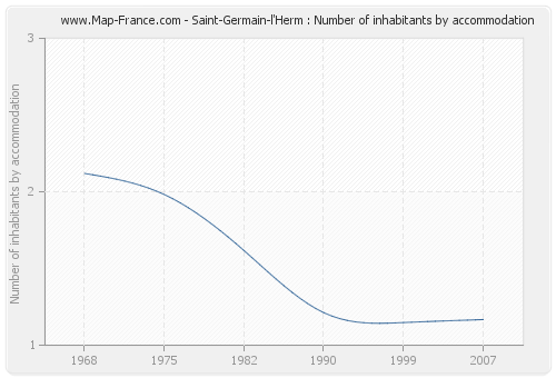 Saint-Germain-l'Herm : Number of inhabitants by accommodation