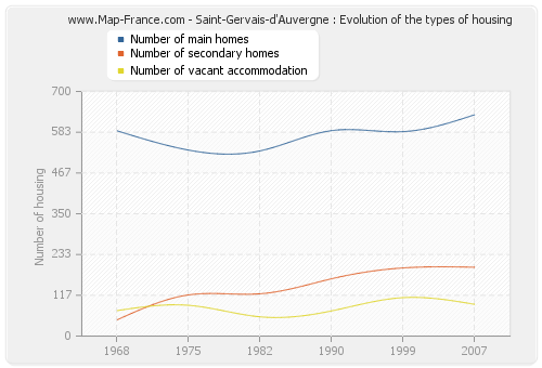 Saint-Gervais-d'Auvergne : Evolution of the types of housing