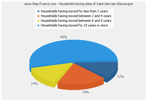 Household moving date of Saint-Gervais-d'Auvergne