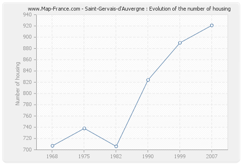 Saint-Gervais-d'Auvergne : Evolution of the number of housing