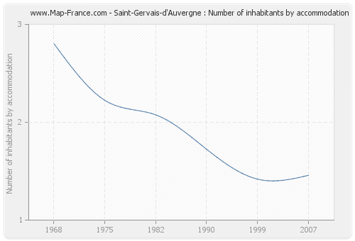 Saint-Gervais-d'Auvergne : Number of inhabitants by accommodation